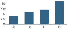 Number of Students Per Grade For Turner High School