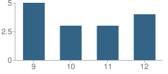 Number of Students Per Grade For Whitewater High School