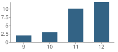 Number of Students Per Grade For Winifred High School