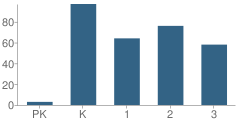 Number of Students Per Grade For Southside School