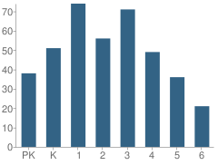 Number of Students Per Grade For Casa Esperanza Montessori School