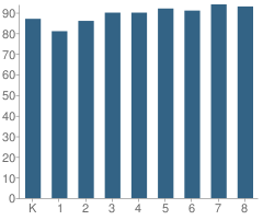 Number of Students Per Grade For Children's Community School