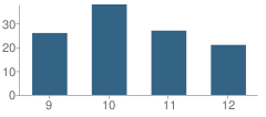 Number of Students Per Grade For Pace Academy