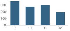 Number of Students Per Grade For Southern Lee High School