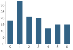 Number of Students Per Grade For Wilmington Preparatory Academy