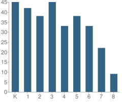 Number of Students Per Grade For Neuse Charter School