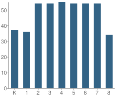 Number of Students Per Grade For Endeavor Charter School