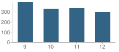 Number of Students Per Grade For Hickory Ridge High School