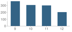 Number of Students Per Grade For Northern Guilford High School