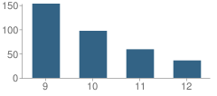 Number of Students Per Grade For Math and Science School at Garinge