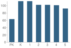 Number of Students Per Grade For Cliffdale Elementary School