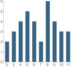 Number of Students Per Grade For Grandfather Academy