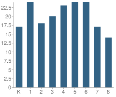 Number of Students Per Grade For Summit Charter School