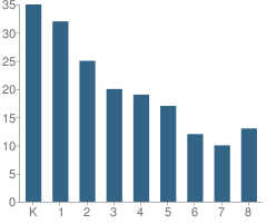 Number of Students Per Grade For The Academy of Moore County