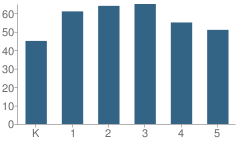 Number of Students Per Grade For Stony Point Elementary School