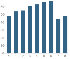 Number of Students Per Grade For Vance Charter School