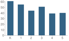 Number of Students Per Grade For Phoenix Academy Inc