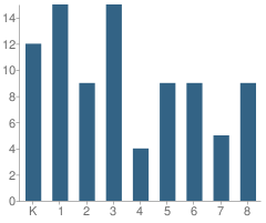 Number of Students Per Grade For Success Institute Charter School