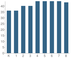 Number of Students Per Grade For Cape Fear Center for Inquiry School