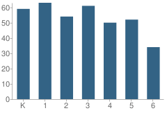 Number of Students Per Grade For Bethel Hill Charter School