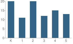 Number of Students Per Grade For The New Dimensions School