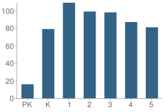 Number of Students Per Grade For Guy B Teachey Elementary School