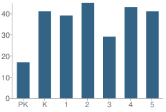 Number of Students Per Grade For Crossnore Elementary School