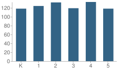 Number of Students Per Grade For Avery's Creek Elementary School