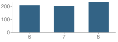 Number of Students Per Grade For Charles D Owen Middle School