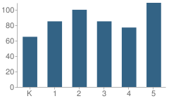 Number of Students Per Grade For Hominy Valley Elementary School