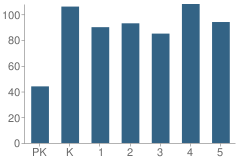 Number of Students Per Grade For Salem Elementary School