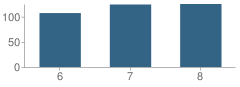 Number of Students Per Grade For Murphy Middle School