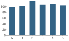 Number of Students Per Grade For Mocksville Elementary School