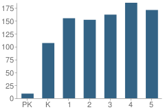 Number of Students Per Grade For Union Cross Elementary School