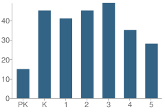 Number of Students Per Grade For Cook Elementary School