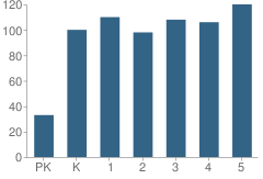 Number of Students Per Grade For Hershal H Beam Elementary School