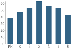 Number of Students Per Grade For Woodhill Elementary School