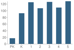 Number of Students Per Grade For Brookside Elementary School