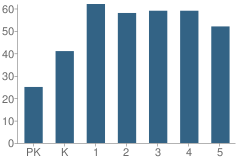 Number of Students Per Grade For Edwin A Alderman Elementary School