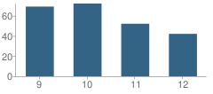 Number of Students Per Grade For Philip J Weaver Education Center School