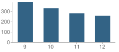 Number of Students Per Grade For Eastern Guilford High School