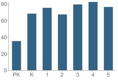 Number of Students Per Grade For Union Hill Elementary School