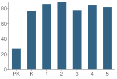 Number of Students Per Grade For Hazelwood Elementary School