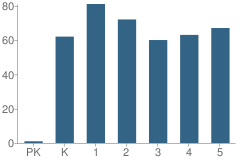 Number of Students Per Grade For Bruce Drysdale Elementary School