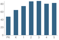 Number of Students Per Grade For Glenn C Marlow Elementary School