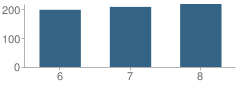 Number of Students Per Grade For North Iredell Middle School