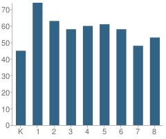 Number of Students Per Grade For Scotts Creek Elementary School