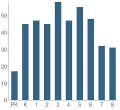 Number of Students Per Grade For Smokey Mountain Elementary School