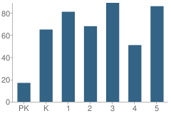 Number of Students Per Grade For South Smithfield Elementary School