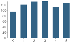 Number of Students Per Grade For Wilson's Mills Elementary School